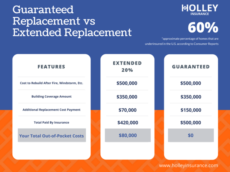 guaranteed-replacement-vs-extended-replacement