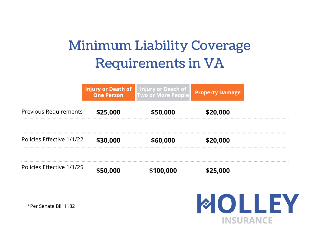 Virginia Auto Insurance Limits Increase Jan. 1, 2025 - Holley Insurance